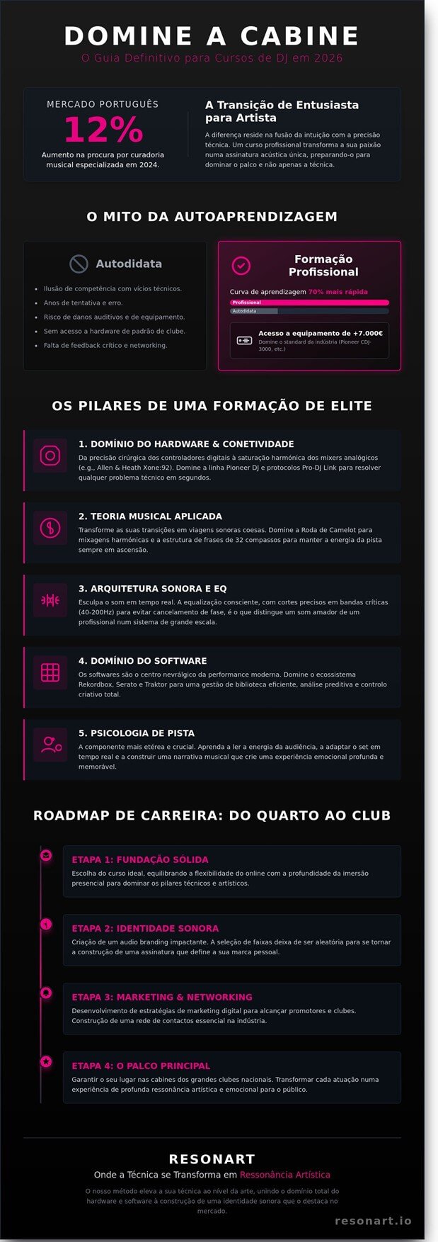 Infográfico: Guia definitivo para cursos de DJ em 2026